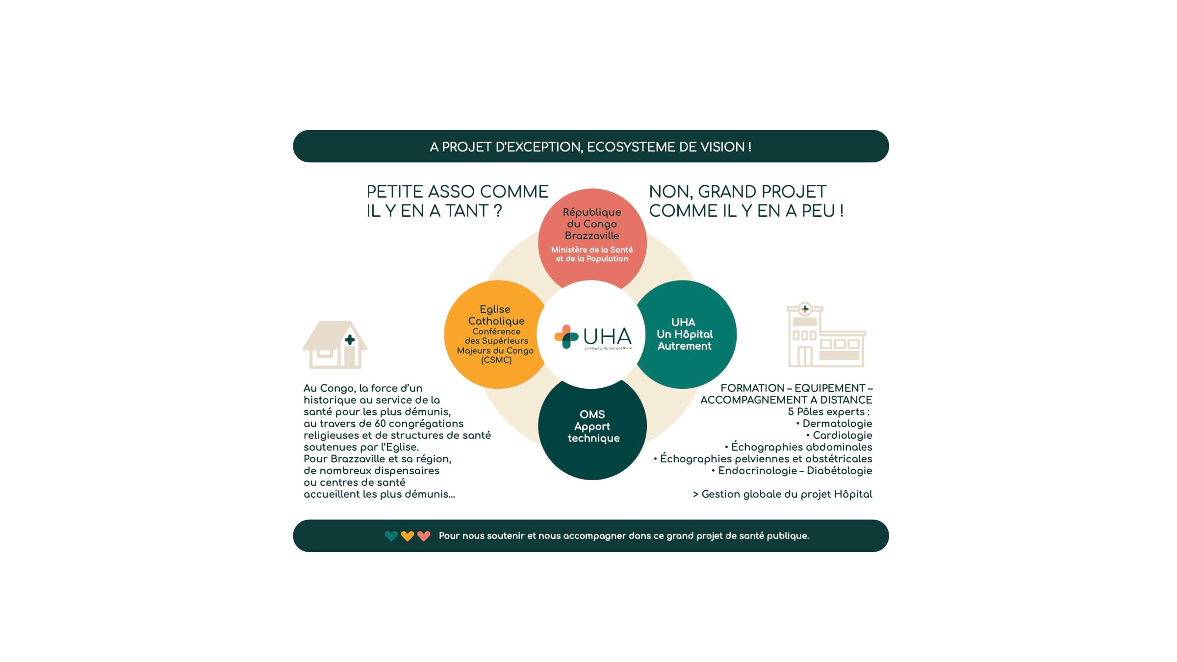 Schéma de l'écosystème UHA : République du Congo, Église catholique (CSMC), OMS et UHA, avec les 5 pôles experts de formation, équipement et accompagnement à distance.