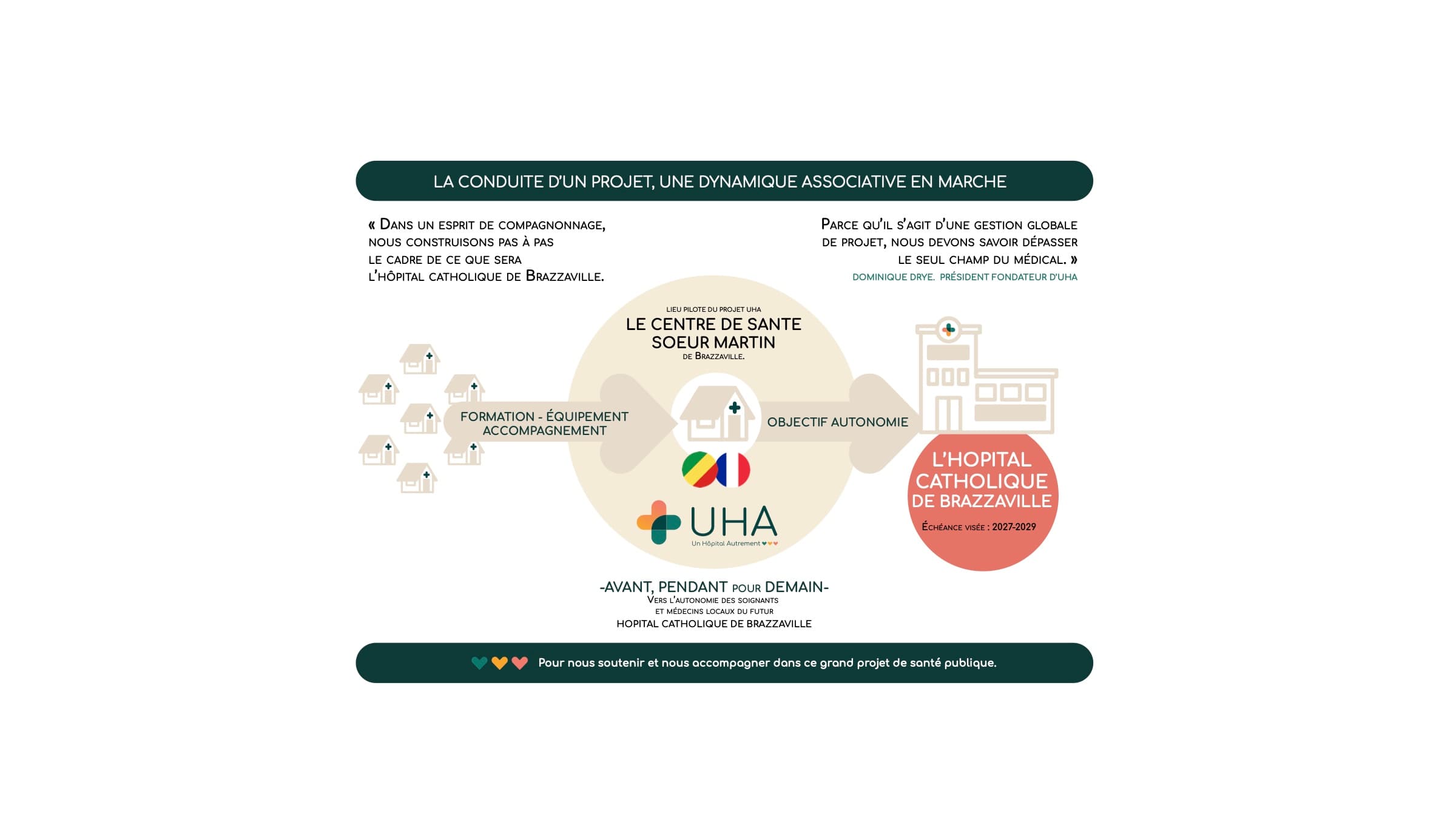 Schéma de la conduite du projet UHA : du Centre de santé Sœur Martin de Brazzaville, par la formation, l'équipement et l'accompagnement, vers l'Hôpital catholique de Brazzaville à l'horizon 2027-2029.
