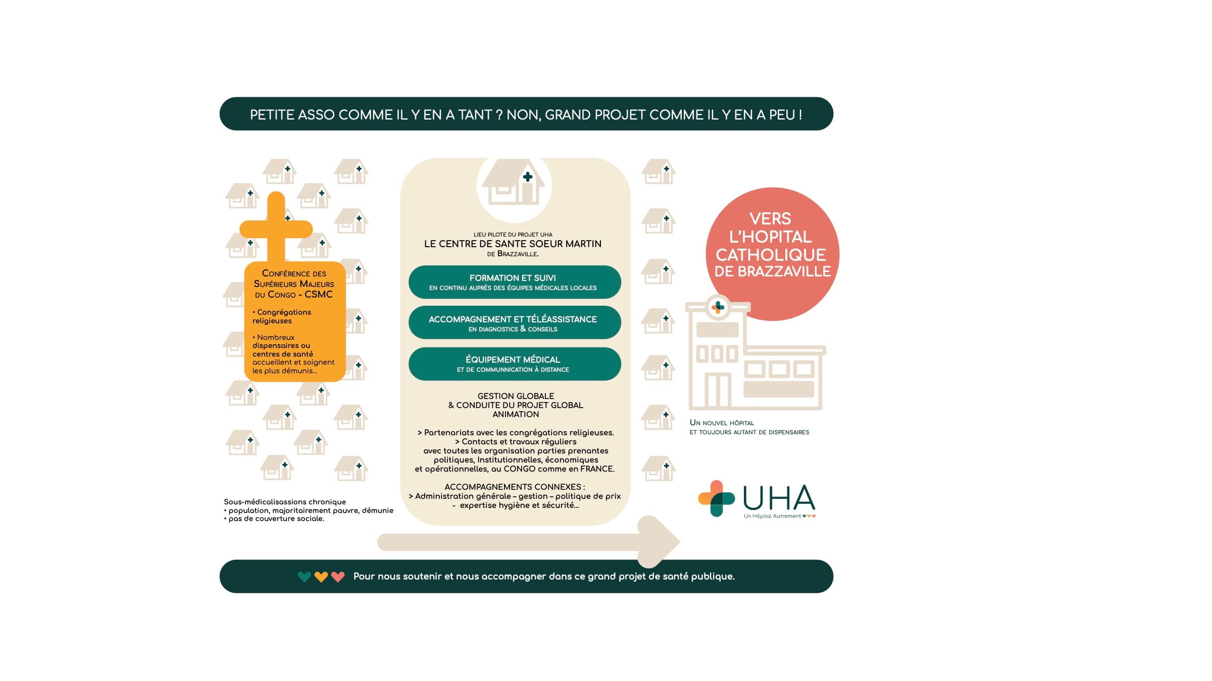 Schéma des axes d'intervention d'UHA : formation et suivi, accompagnement et téléassistance, équipement médical, gestion globale et accompagnements connexes auprès des congrégations religieuses du Congo.